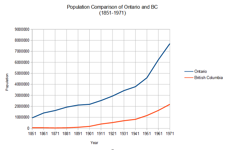 Population of Ontario Compared to BC (1851-1971)